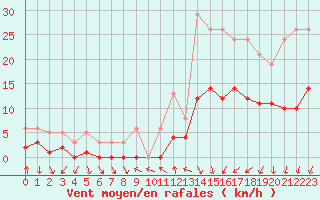Courbe de la force du vent pour La Beaume (05)