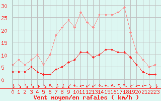 Courbe de la force du vent pour Xert / Chert (Esp)