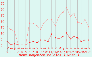 Courbe de la force du vent pour Bras (83)