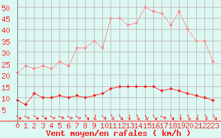 Courbe de la force du vent pour Isle-sur-la-Sorgue (84)