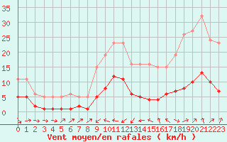 Courbe de la force du vent pour Beaucroissant (38)