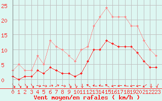 Courbe de la force du vent pour Sallles d