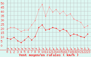 Courbe de la force du vent pour Roujan (34)