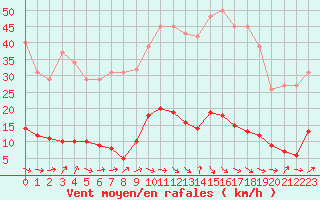 Courbe de la force du vent pour Douzens (11)