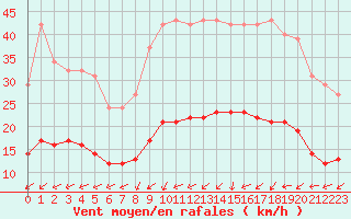 Courbe de la force du vent pour Bulson (08)