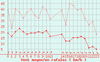 Courbe de la force du vent pour Nostang (56)