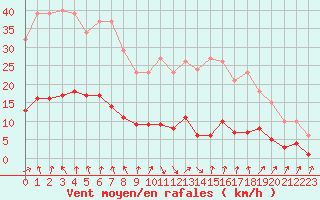 Courbe de la force du vent pour Gurande (44)