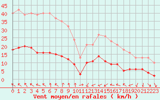 Courbe de la force du vent pour Saint-Jean-de-Vedas (34)