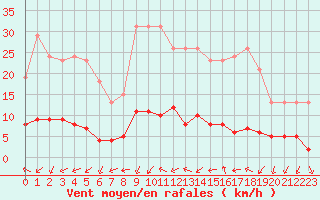 Courbe de la force du vent pour Champagne-sur-Seine (77)