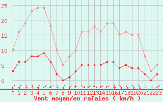 Courbe de la force du vent pour Sainte-Ouenne (79)