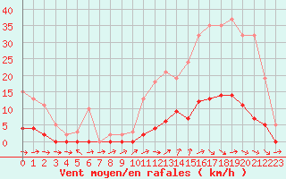 Courbe de la force du vent pour Pertuis - Grand Cros (84)