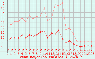 Courbe de la force du vent pour Connerr (72)