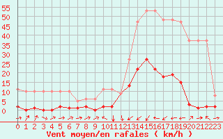 Courbe de la force du vent pour Potes / Torre del Infantado (Esp)