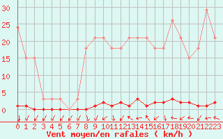 Courbe de la force du vent pour Sainte-Genevive-des-Bois (91)