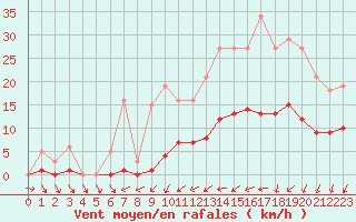 Courbe de la force du vent pour Nonaville (16)