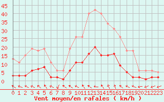 Courbe de la force du vent pour Anglars St-Flix(12)