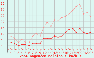 Courbe de la force du vent pour Gurande (44)