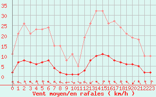 Courbe de la force du vent pour Sauteyrargues (34)