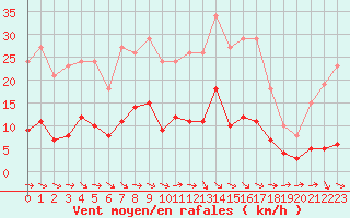 Courbe de la force du vent pour Sallles d