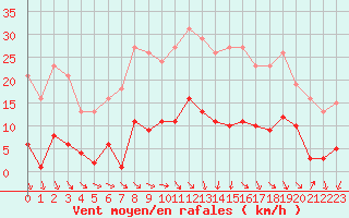 Courbe de la force du vent pour Roujan (34)