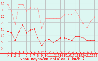 Courbe de la force du vent pour Engins (38)