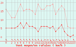 Courbe de la force du vent pour Les Pennes-Mirabeau (13)