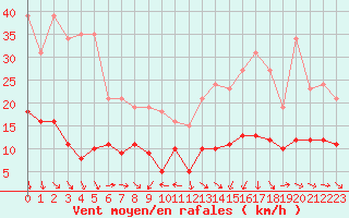Courbe de la force du vent pour La Beaume (05)
