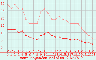 Courbe de la force du vent pour Valleroy (54)