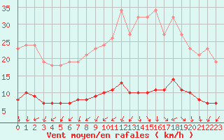 Courbe de la force du vent pour Lemberg (57)