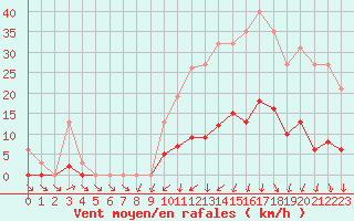 Courbe de la force du vent pour Donnemarie-Dontilly (77)