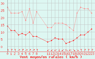 Courbe de la force du vent pour Engins (38)