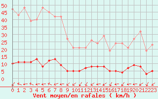 Courbe de la force du vent pour Pertuis - Grand Cros (84)