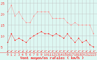 Courbe de la force du vent pour Ancey (21)