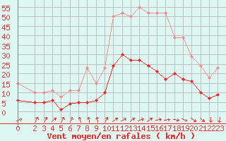 Courbe de la force du vent pour Christnach (Lu)