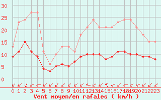 Courbe de la force du vent pour La Chapelle-Montreuil (86)