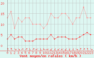 Courbe de la force du vent pour Engins (38)