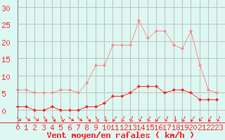 Courbe de la force du vent pour Nostang (56)