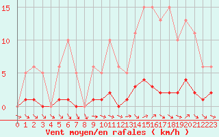 Courbe de la force du vent pour Liefrange (Lu)