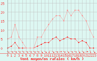 Courbe de la force du vent pour Lhospitalet (46)