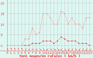 Courbe de la force du vent pour Saclas (91)