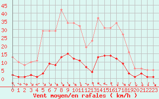 Courbe de la force du vent pour Xert / Chert (Esp)