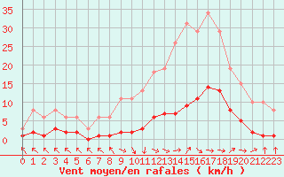 Courbe de la force du vent pour Cerisiers (89)