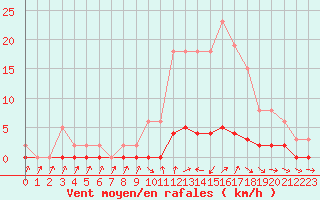 Courbe de la force du vent pour Cernay-la-Ville (78)