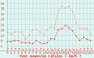 Courbe de la force du vent pour Sallanches (74)