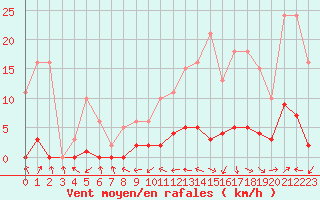 Courbe de la force du vent pour Miribel-les-Echelles (38)