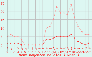 Courbe de la force du vent pour Saint-Antonin-du-Var (83)