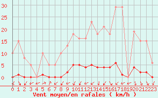 Courbe de la force du vent pour Sain-Bel (69)