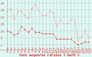 Courbe de la force du vent pour Voiron (38)
