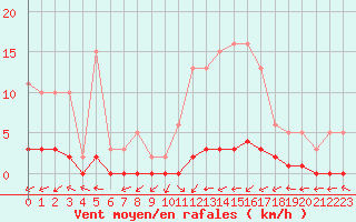 Courbe de la force du vent pour Brigueuil (16)