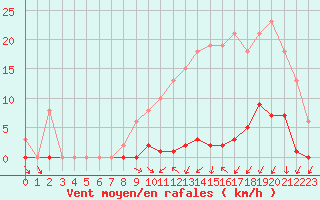 Courbe de la force du vent pour Verneuil (78)